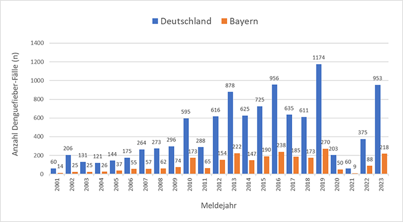 Die Grafik zeigt Denguefieber Fälle pro Meldejahr nach Referenzdefinition, Deutschland und Bayern
