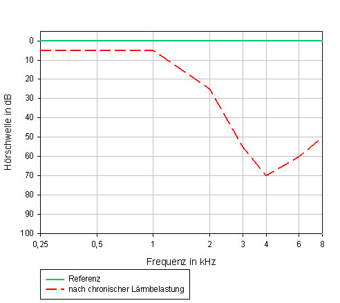 Die Abbildung zeigt ein Audiogramm. Auf der X-Achse ist die Frequenz angegeben; sie reicht von 0,25 Kilohertz bis 8 Kilohertz. Auf der Y-Achse ist die Hörschwelle in Dezibel angegeben, wobei nach unten die Dezibel Werte steigen. Es sind Verläufe von 2 Personen eingezeichnet. Die erste Person hat keinen Hörverlust, bei allen Frequenzen liegt die Hörschwelle bei 0 Dezibel. Die zweite Person weist eine Hörschwellenverschiebung nach chronischer Lärmbelastung auf. Bis 1 Kilohertz ist die Hörschwelle auf ca. 5 Dezibel verschlechtert, dann folgt ein deutlicher Abfall auf 70 Dezibel bei 4 Kilohertz, danach wieder ein leichter Anstieg auf ca. 50 Dezibel bei 8 Kilohertz. Das Audiogramm dieser Person weist also eine typische Senke bei 4 Kilohertz auf.