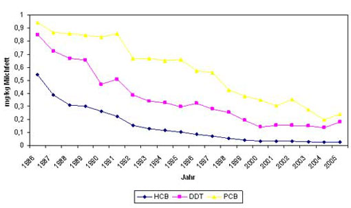Zeitlicher Verlauf der HCB-, DDT- und PCB Konzentrationen in Muttermilch aus Bayern