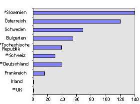 Die Grafik zeigt die Anzahl der Lyme Borreliose Fälle auf 100 000 Einwohne in Europa. Slowenien (140 Fälle), Österreich (120), Schweden (80), Bulgarien (60), Tschechische Republik (40), Deutschland (40), Schweiz (30), Frankreich (unter 20), Irland und UK (unter 3)