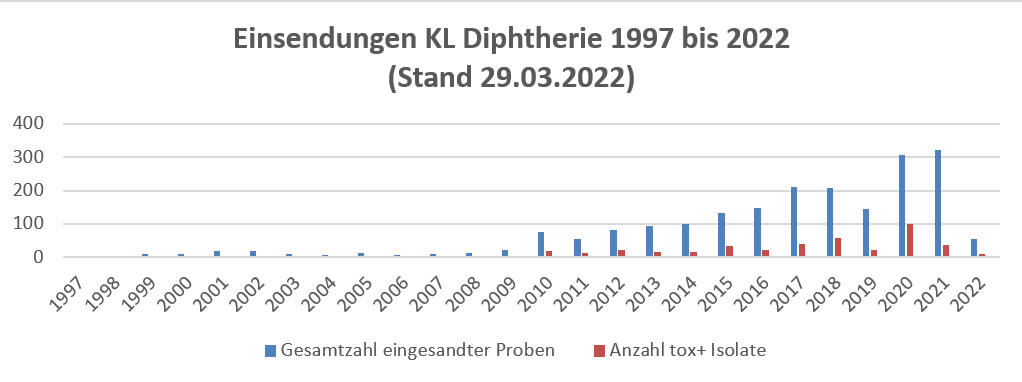 Abbildung 1:Konsiliarlabor für Diphtherie, eingesandte Proben 1997-2022 (Stand 29.03.2022)