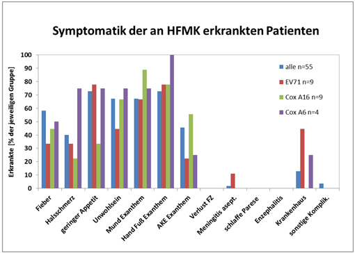 Balkendiagramm: Symptomatik der an HFMK erktrankten Patienten