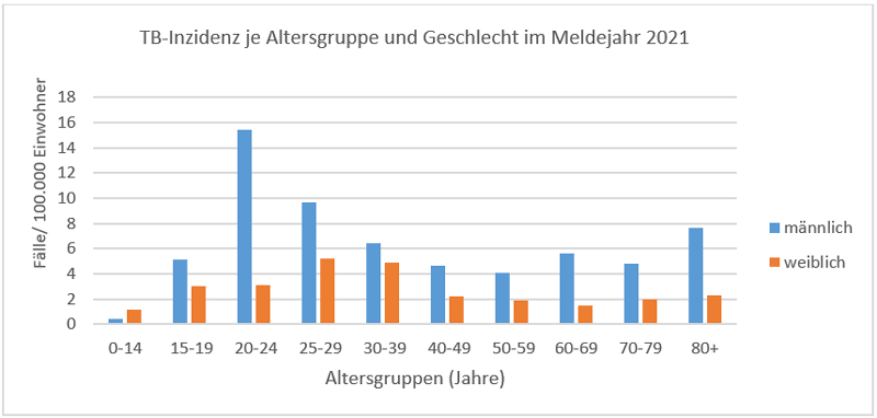 In einem Säulendiagramm sind die Inzidenzen übermittelter Tuberkulose-Neuerkrankungen in Bayern (d.h. Fälle pro 100.000 Einwohner) für das Meldejahr 2021 aufgeschlüsselt nach Altersgruppen und Geschlecht dargestellt (Datenquelle: SurvNet; Datenstand: 15.03.2022)