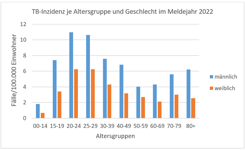 In einem Säulendiagramm sind die Inzidenzen übermittelter Tuberkulose-Neuerkrankungen in Bayern (d.h. Fälle pro 100.000 Einwohner) für das Meldejahr 2022 aufgeschlüsselt nach Altersgruppen und Geschlecht dargestellt (Datenquelle: SurvNet; Datenstand: 01.03.2023)