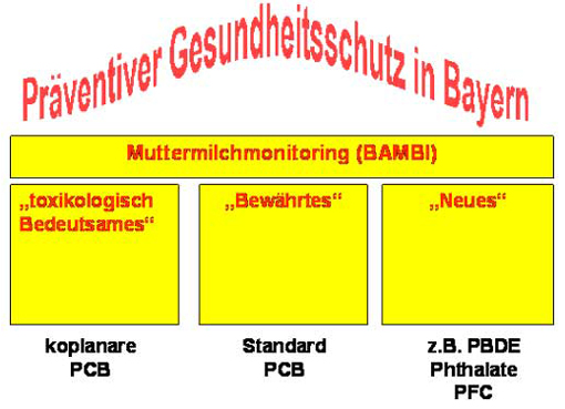 Grafische Darstellung des Präventiven Gesundheitsschutzes in Bayern: Muttermilchmonitorin (BAMBI) schließt drei Eckpunkte ein. 1. "toxikologisch Bedeutsames", koplanare PCB; 2. "Bewährtes", Standard PCB; 3. "Neues", z. B. PBDE, Phthalate, PFC; Erläuterung auch folgender Text "Abbildung 1"