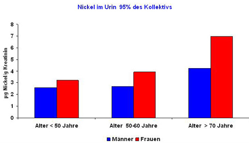 Säulendiagramm: Nickel im Urin 95% des Kollektivs
