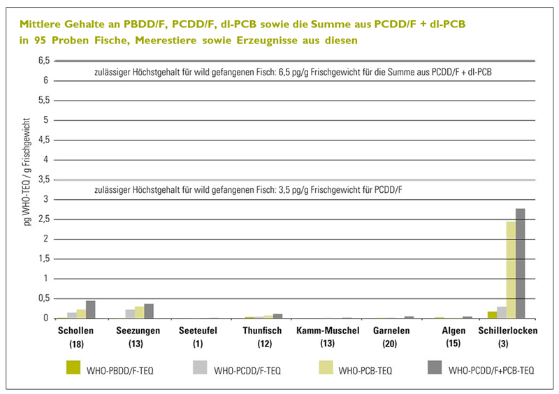 Das Diagramm zeigt die mittleren Gehalte an PBDD/F, PCDD/F, dl-PCB sowie der Summe aus PCDD/F + dl-PCB in 95 Proben Fische, Meerestiere sowie Erzeugnisse aus diesen aus den Jahren 2018 und 2019. Die durchschnittlichen Gehalte an bromierten Dioxinen lagen jeweils bei 0,01 pg WHO-PBDD/F-TEQ/g Frischgewicht für Schollen (18 Proben), Seezungen (13 Proben) und Garnelen (20 Proben), 0,02 für Thunfische (12 Proben), 0,03 für Algen (15 Proben), 0,002 für den Seeteufel (1 Probe) sowie die Kamm-Muscheln (13 Proben) und 0,16 für die Schillerlocken (3 Proben). Die mittleren Mengen an WHO-PCDD/F-TEQ/g Frischgewicht und WHO-PCB-TEQ/g Frischgewicht betrugen bei den Schollen 0,17 und 0,22, den Seezungen 0,12 und 0,17, den Thunfischen 0,01 und 0,08, sowie bei den restlichen Erzeugnissen jeweils 0,01 und darunter. Die Schillerlocken weisen eine höhere Belastung von 0,26 und 2,5 auf. Aus diesen Werten ergeben sich die Summengehaltsmittel von 0,4 pg WHO-PCDD/F-PCB-TEQ/g Frischgewicht bei Schollen, 0,3 bei Seezungen, 0,1 bei Thunfischen und 0,02 und darunter bei den restlichen Erzeugnissen. Lediglich die Schillerlocken liegen mit 2,7 ng/g bei 42 % des EU-Höchstgehalts.
Die zulässigen Höchstgehalte für Meeresfische und -erzeugnisse liegen bei 3,5 pg WHO-PCDD/F-TEQ/g Frischgewicht und bei 6,5 WHO-PCDD/F-PCB-TEQ/g Frischgewicht.