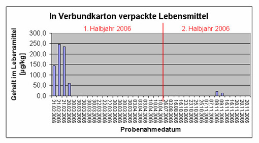 Abbildung 1: ITX-Gehalte bei im Verbundkarton verpackten Lebensmitteln; Während es 2006 noch bis zu 250 Mikrogramm waren, konnten in neueren Jahren keine Überreste an ITX mehr detektiert werden