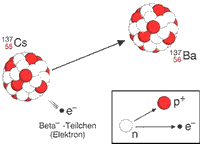 Zeichnung, die zwei Atome im Beta-Zerfall zeigt (hier einen Beta-Zerfall von Cäsium-137 in Barium-137.