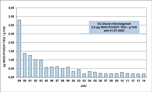 Balkendiagramm mit den durchschnittlichen Dioxingehalten in bayerischer Molkemilch seit 1989.