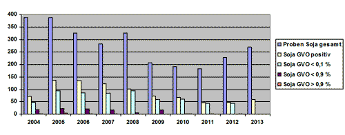 Balkendiagramm mit Ergebnissen der Untersuchung von sojahaltigen Lebensmitteln auf gentechnische Veränderungen in Bayern – 2004 bis 2013