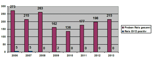Balkendiagramm mit Ergebnissen der Untersuchung von Reis und reishaltigen Lebensmitteln auf gentechnische Veränderungen in Bayern – 2006 bis 2013