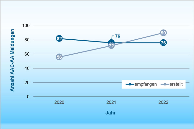  Die Graphik zeigt die Anzahl am LGL Bayern empfangener und erstellter AAC-AA Meldungen im zeitlichen Verlauf. Auf der X-Achse sind die Jahre 2020, 2021 und 2022 erfasst. Auf der Y-Achse ist die absolute Anzahl der AAC-AA Meldungen anhand einer Skalierung von 0 bis 100 zu sehen. Für jedes Jahr ist die Anzahl der empfangenen und der erstellten Meldungen jeweils als separater Wert eingetragen. Die Werte sind durch zwei entsprechende Liniendiagramme miteinander verbunden. Anhand der Daten ist zu sehen, dass im Jahr 2020 insgesamt 82 und in den Jahren 2021 und 2022 jeweils 76 Meldungen empfangen wurden, was in der gewählten Skalierung einer nahezu waagrechten Linie und damit einem in etwa gleichbleibenden Niveau entspricht. Demgegenüber wurden im Jahr 2020 56, im Jahr 2021 72 und im Jahr 2022 90 Meldungen erstellt. Hier ist dementsprechend eine deutlich ansteigende Linie in der Abbildung zu sehen.
