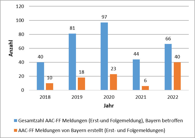 Die Abbildung ist ein Balkendiagramm. Auf der X-Achse sind die Jahre 2018 bis 2022 aufgeführt, d.h. es wird ein zeitlicher Ablauf über fünf Jahre dargestellt. Die Y-Achse zeigt die Anzahl der Meldungen auf einer Skalierung von 0 bis 120. Pro Jahr enthält die Abbildung je zwei Balken. Der eine Balken steht für die Gesamtzahl der AAC-FF Meldungen von denen Bayern pro Jahr betroffen war. Der andere Balken zeigt die Anzahl der davon vom LGL erstellten AAC-FF Meldungen. Über jedem Balken steht die der Zahlenwert der jeweiligen Meldungen. 
Anhand der Daten ist zu sehen, dass die AAC-FF Meldungen, die Bayern betrafen, von 2018 (40) über 2019 (81) bis 2020 (97) zunahmen, im Jahr 2021 auf 44 sanken und 2022 mit 66 Meldungen wieder zunahmen. Die Zahl der vom LGL erstellten AAC-FF Meldungen ist mit Ausnahme von 2021 (6 Meldungen) in den letzten fünf Jahren von 2018 (10) über 2019 (18), 2020 (23) hin zu 2022 (40) Meldungen stetig gestiegen.