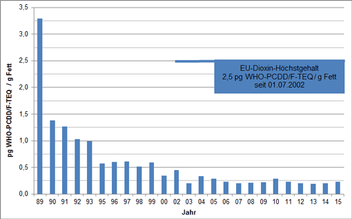 Das Säulendiagramm der Abbildung zeigt die durchschnittlichen Dioxinbelastungen in Molkereimilchproben der Jahre 1989 bis 2015. Die Dioxingehalte sanken zunächst von 3,3 pg/g Fett im Jahr 1989 über 1,38 pg/g im Jahr 1990 und 1,27 pg/g im Jahr 1991 auf 1,03 pg/g im Jahr 1992. Von 0,99 pg/g im Jahr 1993 nahm der mittlere Dioxingehalt weiterhin auf 0,57 pg/g im Jahr 1995 ab. Im Jahr 1996 betrug dieser 0,60 pg/g und im Jahr 1997 0,61 pg/g, bevor er auf 0,51 pg/g im Jahr 1998 zurückging. Im Jahr 1999 war ein Anstieg auf 0,59 pg/g zu verzeichnen, im Jahr 2000 ein Rückgang auf 0,34 pg/g. Im Jahr 2002 betrug der mittlere Dioxingehalt 0,45 pg/g, im Jahr 2003 0,20 pg/g und im Jahr 2004 0,33 pg/g. Er lag im Jahr 2005 bei 0,29 pg/g, im Jahr 2006 bei 0,23 pg/g und im Jahr 2007 bei 0,20 pg/g. Nach dem Anstieg über 0,21 pg/g im Jahr 2008 und 0,22 pg/g im Jahr 2009 auf 0,28 pg/g im Jahr 2010 nahm der mittlere Dioxingehalt über 0,23 pg/g im Jahr 2011 und 0,20 pg/g im Jahr 2012 auf 0,19 pg/g im Jahr 2013 ab. Anschließend kam es im Jahr 2014 zu einem leichten Anstieg auf 0,20 pg/g und im letzten Jahr 2015 betrug der mittlere Dioxingehalt 0,23 pg/g.