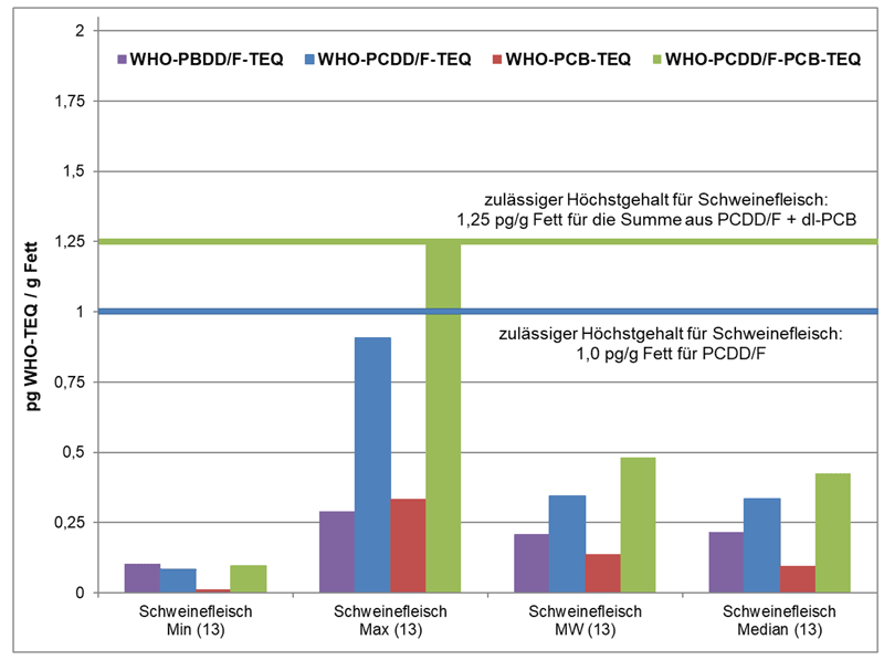 Das Diagramm der Abbildung 1 zeigt die minimalen, maximalen, mittleren und medianen Gehalte an PBDD/F, PCDD/F, dl-PCB sowie der Summe aus PCDD/F + dl-PCB in 13 Fleischproben von Schweinen aus Freilandhaltung. Die Gehalte an bromierten Dioxinen lagen im Bereich von 0,10 (Minimum) bis 0,29 (Maximum) pg WHO-PBDD/F-TEQ/g Fett. Der Mittelwert betrug hierbei 0,21 und der Median 0,22 pg WHO-PBDD/F-TEQ/g Fett. Die Gehalte an chlorierten Dioxinen lagen im Bereich von 0,08 bis 0,91 pg WHO-PCDD/F-TEQ/g Fett. Der Mittelwert davon betrug 0,35 und der Median 0,33 pg WHO-PCDD/F-TEQ/g Fett. Der zulässige Höchstgehalt für Schweinfleisch liegt bei 1,0 pg WHO-PCDD/F-TEQ/g Fett und wurde selbst vom ermittelten Maximalwert unterschritten. Bei den dioxinähnlichen PCB erstreckte sich der Bereich von 0,01 bis 0,34 pg WHO-PCB-TEQ/g Fett; der Mittelwert lag bei 0,14 und der Median bei 0,10 pg WHO-PCB-TEQ/g Fett. Die Summe aus chlorierten Dioxinen und dioxinähnlichen PCB wiesen Gehalte von 0,10 bis 1,24 pg WHO-PCDD/F-PCB-TEQ/g Fett auf; deren Mittelwert betrug 0,48 und der Median 0,43 pg WHO-PCDD/F-PCB-TEQ/g Fett. Der zulässige Höchstgehalt liegt bei 1,25 pg WHO-PCDD/F-PCB-TEQ/g Fett und wurde auch vom Maximalwert dieser Untersuchungsreihe noch unterschritten.