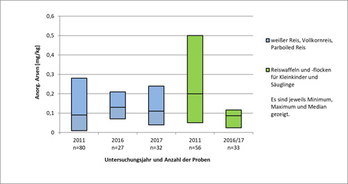 Das Diagramm zeigt jeweils Spannweite und Median der Gehalte an anorganischem Arsen für die Untersuchungen von Körnerreis sowie für Reiswaffeln und -flocken für Kleinkinder und Säuglinge aus den Jahren 2011, 2016 und 2017. In der Grafik ist die erweiterte Messunsicherheit nicht berücksichtigt.