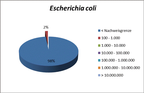 Tortendiagramm in Bezug auf Escherichia coli: 98% der Proben waren unterhalb der Nachweisgrenze, 2% der Proben haben Keimzahlen zwischen 100 und 1000
