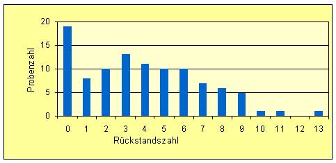 Abbildung 3: Mehrfachrückstände in Strauchbeerenobst (05/2006 - 10/2006)