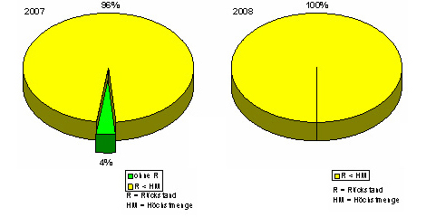 Das Tortendiagramm 1 zeigt, dass im Jahr 2007 der Anteil an rückstandsfreien Proben bei 4 % lag, während 96 % der Proben Rückstände unterhalb der Höchstmengen aufwiesen. 2. Tortendiagramm: Im Jahr 2008 enthielten alle Proben Rückstände unterhalb der rechtlichen Höchstmengen.