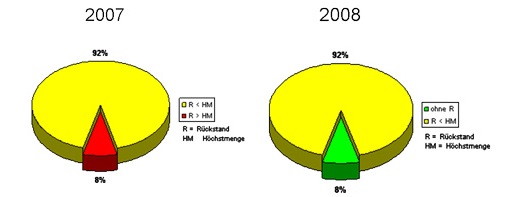 Die beiden Tortendiagramme der Abbildung zeigen, dass im Jahr 2007 der Anteil Proben mit Rückständen unterhalb der Höchstmengen bei 92 % lag, während 8 % der Proben Rückstände oberhalb der Höchstmengen aufwiesen. Im Jahr 2008 enthielten 8 % der Proben keine Rückstände und 92 % der Proben Rückstände unterhalb der Höchstmengen.