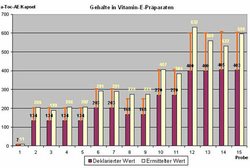 Übersicht der 15 untersuchten Vitaminpräparate. Schwarz sind die deklarierten, gelb die gefundenen Gehalte der deklarierten Hauptbestandteile dargestellt. Die orangefarbene Markierung zeigt deren 50 % Überdosierung, angegenebn RRR-α-Tocopheroläquivalente. 1 Milligramm RRR-α-Tocopherol entspricht 1,49 Milligramm Tocopherol-Acetat 