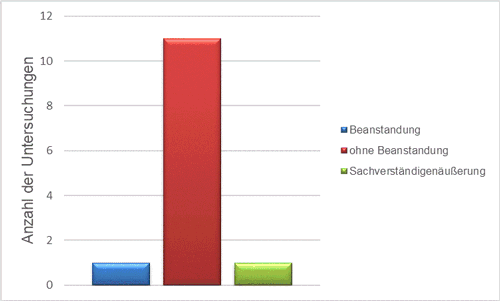 Die Abbildung 3 zeigt ein Stabdiagramm. Die blaue Säule zeigt die Anzahl der Untersuchungen mit Beanstandung, die grüne Säule die Anzahl der Untersuchungen mit Sachverständigenäußerung, die rote Säule die Anzahl der Untersuchungen ohne Beanstandungen.