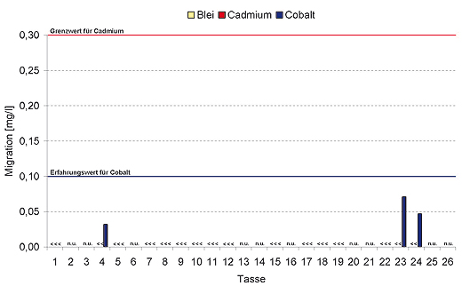 Abbildung 2: Migration von Blei, Cadmium und Cobalt aus der Lebensmittelkontaktfläche in 4% Essigsäure