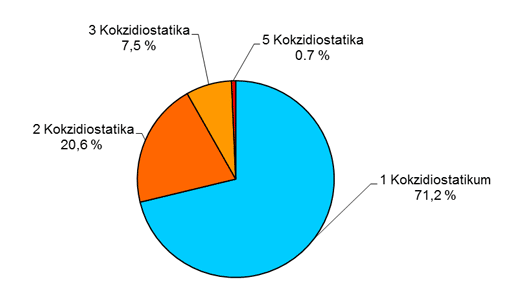 Kreisdiagramm: Darstellung der Rückstandsituation in positiven Kokzidiostatika-Nachweisen.