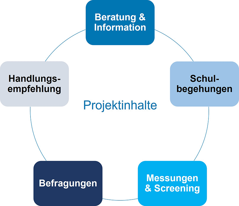 Graphik aus blauen Kästern, die um einen blau-umrandeten Kreis angeordnet sind. Der Mittelpunkt des Kreise ist ein weißes Feld, das den Schriftzug "Ganzheitliches Konzept" trägt. Die blauen Kästen beinhalten die Beschriftungen der Themenschwerpunkte des Projektes Lärmbelastung und stimmliche Belastung an Schulen wie Beratung staatliche Schulen in Bayern, anlassbezogen sicherheitstechnische Begehungen im Rahmen der Gefährdungsbeurteilung und des Mutterschutzes, Befragungen von Lehrern und Messungen und Diagnostik (z.B. Messung von Schalldruckpegeln)