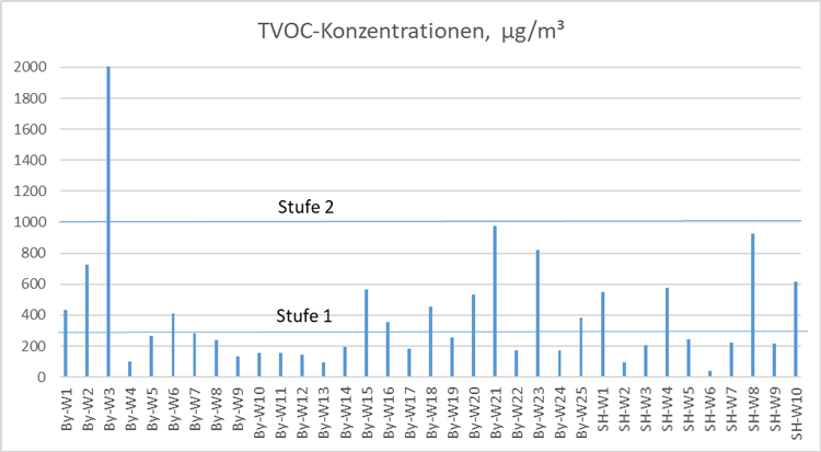 Die Grafik stellt ermittelte TVOC -Konzentrationen in den Wohnungen dar. Es wurden insgesamt 35 Wohnungen beprobt: 25 in Bayern und 10 in Schleswig-Holzstein. Die höchste Endotoxin-Konzentration liegt bei 3369 µg/m³, die niedrigste bei 38 µg/m³. Stufe 1 entspricht 300 µg/m³ und wird als hygienisch unbedenklicher Bereich bezeichnet, Stufe 2 liegt zwischen 300 µg/m³ und 1000 µg/m³ und ist hygienisch noch unbedenklich, soweit keine Richtwertüberschreitungen für Einzelstoffe bzw. Stoffgruppen vorliegen
