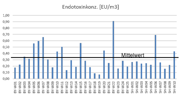 
Die Grafik stellt ermittelte Endotoxin-Konzentrationen in den Wohnungen dar. Es wurden insgesamt 35 Wohnungen beprobt: 25 in Bayern und 10 in Schleswig-Holzstein. Die höchste Endotoxin-Konzentration liegt bei 0,91 EU/m³, die niedrigste bei 0,07 EU/m³. Der Mittelwert beträgt 0,32 EU/m³.
