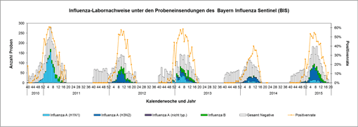 BaLkendiagramm zu den Influenza-Labornachweisen unter den Probeneinsendungen des Bayern Influenza Sentinel (BIS)