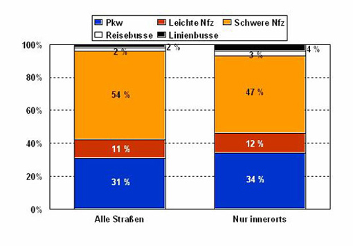 Säulendiagramm: Emission von Dieselpartikeln in Deutschland 2002 nach Fahrzeuggruppen