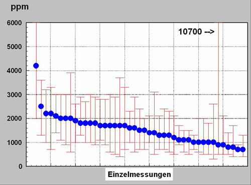 Mittelwertediagramm: Kohlendioxid in Berliner Schulen