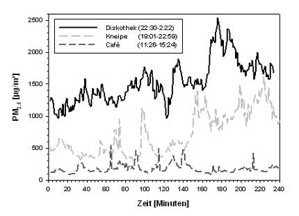 Zeitlicher Verlauf der kontinuierlich gemessenen Partikelmassenkonzentration (PM2.5) über vier Stunden in einer Diskothek, einer Kneipe und einem Café