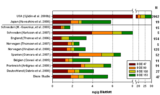 PBDE im Blut der Bevölkerung in verschiedenen Bevölkerungsstudien (Fromme et al. 2009b)