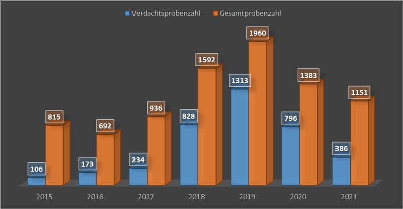 farbige Graphik ; Balkendiagramm zur Probenzahl von 2015 bis 2021 Verdachtsproben in blauer Farbe; orang: Gesamtprobenzahl