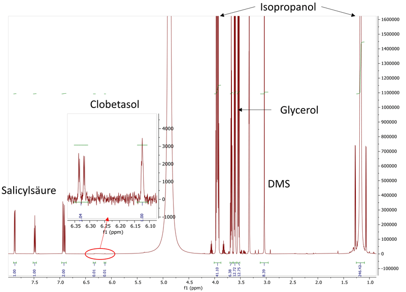 NMR-Spektrum mit verschiedenen Peaks; ein Peak: zugebenener Standard, ein Peak Salicylsäure ein peak Clobetasolpropionat ein weiterer zwei Peaks Isopropanol sowie ein Peak Glycerol  x-Achse ppm 