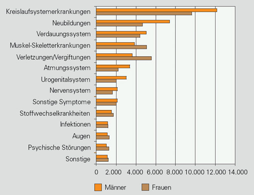 Abbildung 1: Krankenhausfälle in Bayern 2007, Altersgruppe 65 und älter, nach ICD -Hauptgruppen, Rate pro 100.000 Einwohner