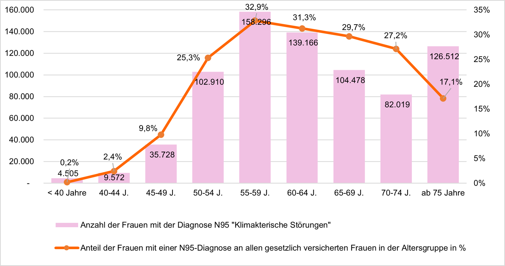 Das Säulendiagramm zeigt die Anzahl von Personen mit ambulanten psychischen Diagnosen nach Alter und Geschlecht in Bayern. Hierbei fällt auf, dass ab der Altersgruppe 15 bis unter 18 Jahre die Anzahl der Betroffenen mit zunehmendem Alter steigt. Zudem waren Frauen ab diesem Alter stärker betroffen als Männer. Die Gruppe mit den meisten Betroffenen waren die über 85-jährigen Frauen, und zwar 50.000 Personen. In der Altersgruppe der unter 5 bis der unter 15-Jährigen sind Jungen häufiger betroffen als Mädchen Rund 28000 Jungen dieser Altersgruppe hatten eine psychische Störung.