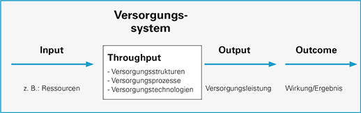 Systemtheoretisches Versorgungssystem.