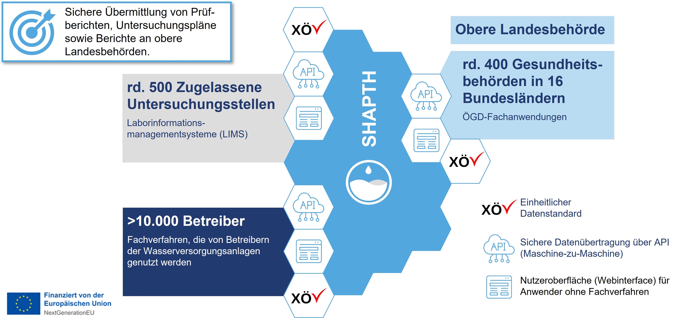 SHAPTH verknüpft als bundesweite Datenaustauschplattform rund 400 Gesundheitsämter, rund 500 zugelassenen Untersuchungsstellen und mehrere 10.000 Betreiber. Basis für die Datenübermittlung ist der neue, einheitliche XÖV-Datenstandard XWasser. Die sichere Datenübertragung kann zwischen den Beteiligten mit bestehenden Fachanwendungen über eine Programmierschnittstelle (Maschine-zu-Maschine) erfolgen oder alternativ über eine Nutzeroberfläche (Webinterface) für Anwender ohne Fachverfahren.