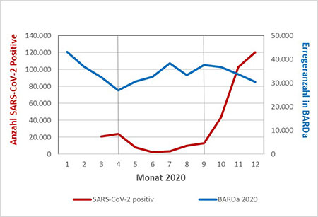 In Abbildung 1 ist der zeitliche Verlauf der Anzahl der positiven SARS-CoV-2-PCR-Teste in Bayern  und der an BARDa übermittelten Erregerzahlen dargestellt. Der gegenläufige Verlauf der Kurven macht deutlich, wie sehr während der ersten und zweiten Pandemiewelle andere Laboruntersuchungen gegenüber der COVID-19-Diagnostik zurücktreten mussten.Trotzdem wurdenauch für das Jahr 2020 über 400.000 Antibiogramme von 11 verschiedenen Erregern an BARDa übermittelt. 