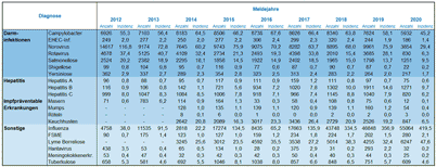 Tabelle Infektionskrankheiten Meldejahre 2012-2020