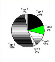 Verteilung von OspA-Serotypen bei europäischen B. burgdorferi sensu lato Stämmen (Zecken)