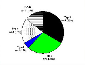 Verteilung der OspA-Typen bei der Lyme-Arthritis