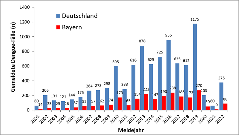 Die Grafik zeigt Denguefieber Fälle pro Meldejahr nach Referenzdefinition, Deutschland und Bayern