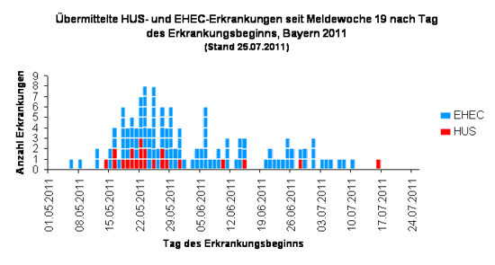 Balkendiagramm der übermittelen HUS- und EHEC-Erkrankungen seit MEldewoche 19 nach Tag des Erkrankungsbeginns, Bayern 2011