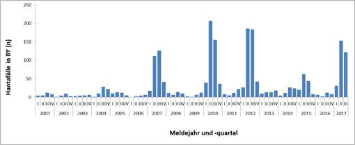 BAlkendiagrammm zu Hantaviruserkrankunsen 2001 bis 2017